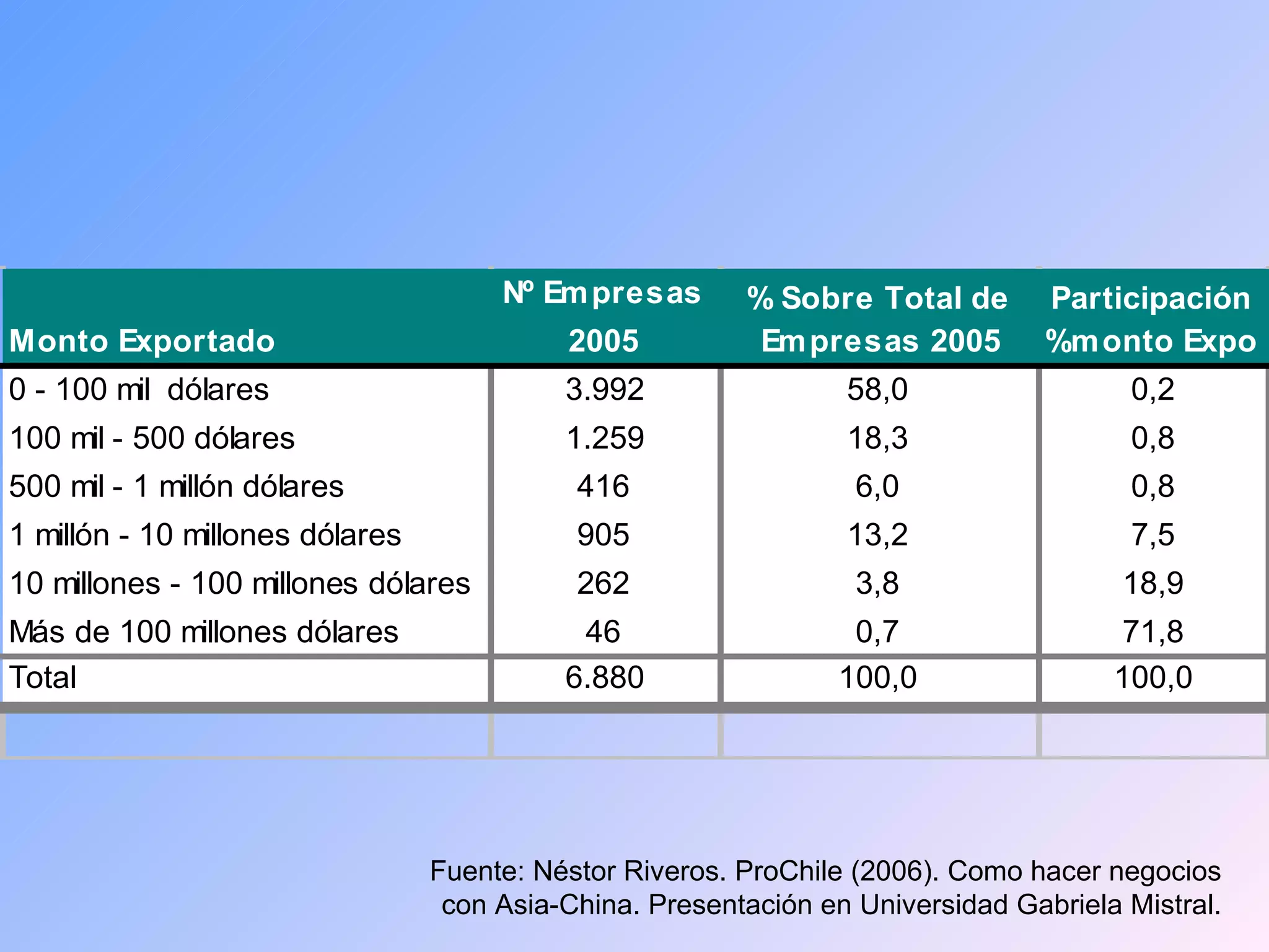 Fuente: Néstor Riveros. ProChile (2006). Como hacer negocios con Asia-China. Presentación en Universidad Gabriela Mistral. 