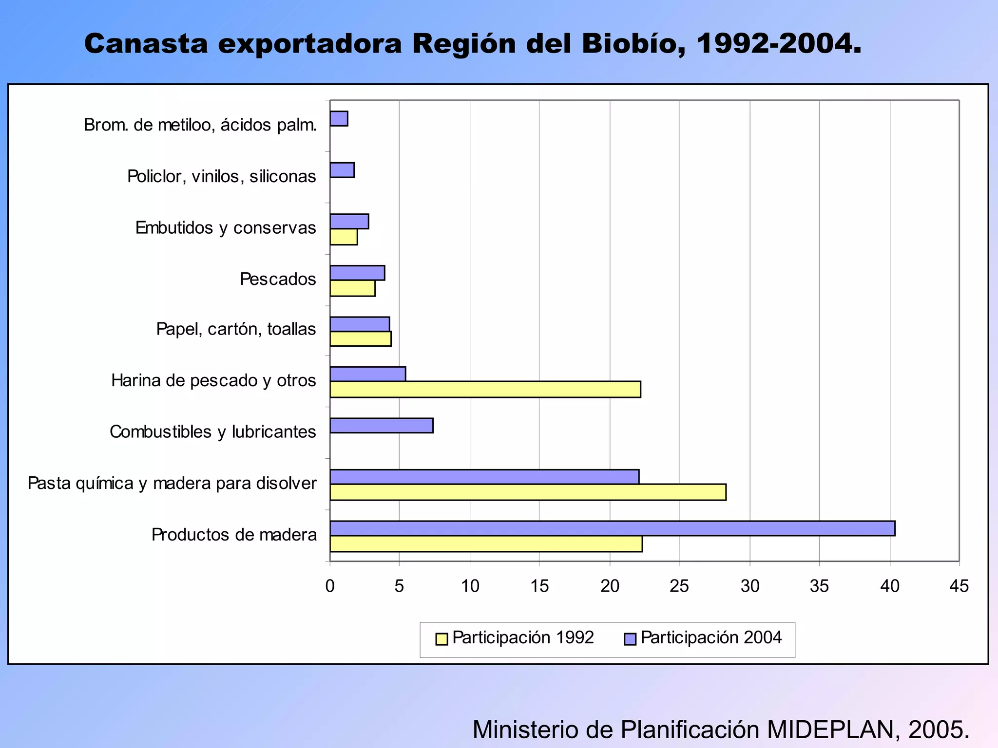 Ministerio de Planificación MIDEPLAN, 2005. Canasta exportadora Región del Biobío, 1992-2004. 