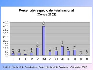 Instituto Nacional de Estadísticas, Censo Nacional de Población y Vivienda, 2002. 