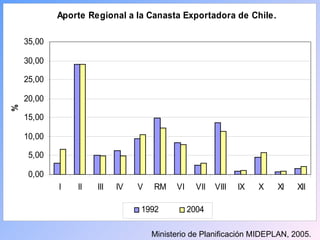 Ministerio de Planificación MIDEPLAN, 2005. 