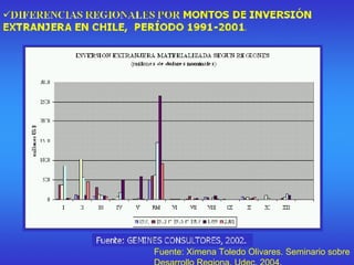 Fuente: Ximena Toledo Olivares. Seminario sobre Desarrollo Regiona. Udec. 2004. 