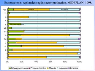 Exportaciones regionales según sector productivo. MIDEPLAN, 1998. 