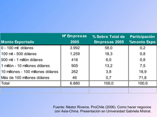 Fuente: Néstor Riveros. ProChile (2006). Como hacer negocios con Asia-China. Presentación en Universidad Gabriela Mistral. 
