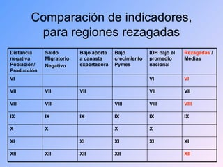 Comparación de indicadores, para regiones rezagadas XII XII XII XII XII XI XI XI XI XI X X X X IX IX IX IX IX IX VIII VIII VIII VIII VIII VII VII VII VII VII VI VI VI Rezagadas  / Medias IDH bajo el promedio nacional Bajo crecimiento Pymes Bajo aporte a canasta exportadora Saldo Migratorio Negativo Distancia negativa Población/ Producción 