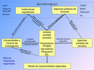 Red de relaciones regionales Cuadros profesionales y asesoría técnica Asesoría técnica específica Bajo grado de interrrelación Bajo grado de interrelación CORFO INDAP PROCHILE etc. Leyes Gobiernos regionales Servicios Instituciones regulatorias Agencias públicas de fomento Actores sociales privados Empresarios PYMES Agricultores Pesqueros Etc. Redes de subcontratistas regionales Agencias privadas de fomento Universidades y Centros de Investigación SECTOR PUBLICO Marco regulatorio Fiscalización Asesoría y capitalización Bajo grado de interrelación 