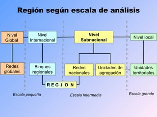 Región según escala de análisis Nivel Subnacional Redes nacionales Unidades de agregación Escala Intermedia Nivel local Unidades territoriales Escala grande R E G  I  O  N   Nivel Internacional  Escala pequeña Bloques regionales Nivel Global  Redes globales 