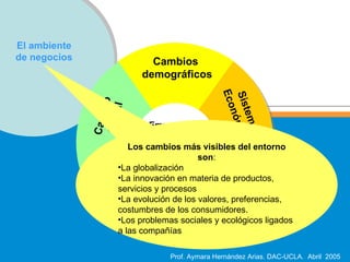 El ambiente de negocios Empresarios Gerentes Trabajadores Clientes Cambios  demográficos Competencia Global Sistemas  Económicos Tecnología  Emergente Cambio  Social Los cambios más visibles del entorno son : La globalización La innovación en materia de productos, servicios y procesos La evolución de los valores, preferencias, costumbres de los consumidores. Los problemas sociales y ecológicos ligados a las compañías 