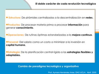 C ambio de  paradigma tecnológico y organizativo El doble carácter de cada revolución tecnológica Productos, industrias e infraestructura  nuevos   EXPLOSIÓN de industrias y empresas nuevas Tecnologías genéricas y un nuevo modelo organizativo para todos MODERNIZACIÓN del aparato productivo existente Estructura:   De pirámides centralizadas a la descentralización en  redes . Productos:   De procesar materia prima a procesar  información  para generar  conocimiento . Operaciones:  De rutinas óptimas estandarizadas a la  mejora continua . Personal:   Del salario como un costo a minimizar a la inversión en  capital humano . Estrategia:   De la planificación central rígida a las  estrategias flexibles y adaptables. Elevación del nivel de productividad de toda la economía 