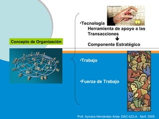 Concepto de Organización Tecnología Herramienta de apoyo a las Transacciones  Componente Estratégico Trabajo Fuerza de Trabajo 