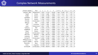 Complex Network Measurements
02-ComplexNetworksMetrics
Análisis de Datos, Redes Complejas y Seguridad 2025 21
 