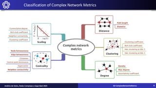 Classification of Complex Network Metrics
02-ComplexNetworksMetrics
Análisis de Datos, Redes Complejas y Seguridad 2025 8
 