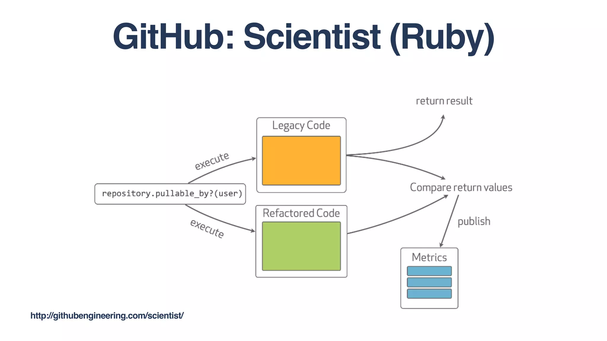 GitHub: Scientist (Ruby)
http://githubengineering.com/scientist/
 