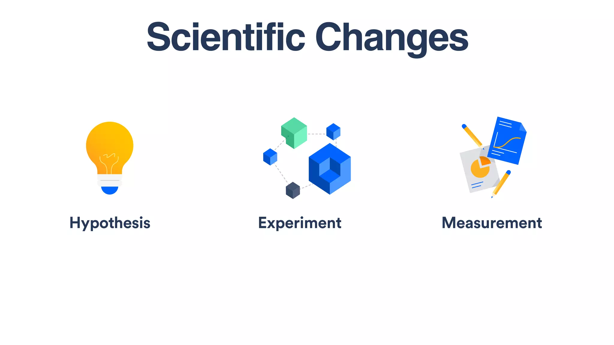 Hypothesis Experiment Measurement
Scientific Changes
 