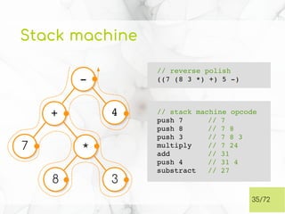 Stack machine
35/72
77
++
88
**
33
­­
44 // stack machine opcode
push 7  // 7
push 8  // 7 8
push 3  // 7 8 3
multiply // 7 24
add // 31
push 4 // 31 4
substract // 27
// reverse polish
((7 (8 3 *) +) 5 ­)
 