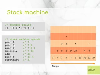 Stack machine
36/72
*
3 3 + -
8 8 8 24 24 4 4
7 7 7 7 7 7 31 31 31 27
Temps
// stack machine opcode
push 7  // 7
push 8  // 7 8
push 3  // 7 8 3
multiply // 7 24
add // 31
push 4 // 31 4
substract // 27
// reverse polish
((7 (8 3 *) +) 5 ­)
 