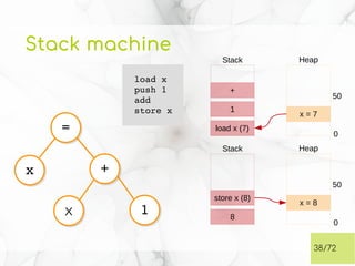 Stack machine
38/72
xx
xx
11
==
++
load x
push 1
add
store x
Stack
load x (7)
1
Heap
x = 7
0
50
+
Stack
8
store x (8)
Heap
x = 8
0
50
 