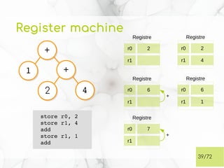 Register machine
39/72
22
11
44
++
++
store r0, 2
store r1, 4
add
store r1, 1
add
Registre
2
r1
r0
Registre
4
2
r1
r0
Registre
6
r1
r0
Registre
1
6
r1
r0
+
Registre
7
r1
r0
+
 