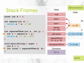 Stack Frames
42/72
Démonstration
A = 4
Constants
Stack
call squareOfSum b = 8, ret
squareOfSum
(x = 4, y = 8)
load x
call square x = 4, y = 8, ret
square
(x = 12)
load x
mult
Heap
x = 12
0
50
 
