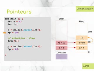 Pointeurs
44/72
Constants
Stack
Démonstration
a = 4
*p = 10
Heap
10
0
50
100
p = 50
a = 4
 