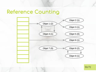 Reference Counting
50/72
Objet 1 (2)
Objet 2 (1)
Objet 3 (1)
Objet 4 (1) Objet 5 (0)
Objet 6 (1)
Objet 8 (2)
Objet 9 (1)
Objet 7 (0)
 