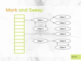 Mark and Sweep
54/72
Objet 1
Objet 2
Objet 3
Objet 4 Objet 5
Objet 6
Objet 8
Objet 9
Objet 7
 