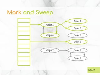 Mark and Sweep
56/72
Objet 1
Objet 2
Objet 3
Objet 4 Objet 5
Objet 6
Objet 8
Objet 9
Objet 7
 