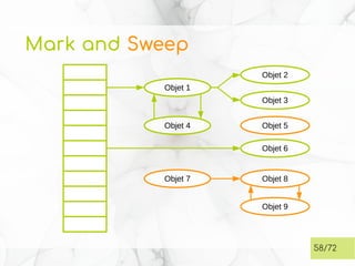 Mark and Sweep
58/72
Objet 1
Objet 2
Objet 3
Objet 4 Objet 5
Objet 6
Objet 8
Objet 9
Objet 7
 