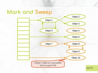 Mark and Sweep
60/72
Objet 1
Objet 2
Objet 3
Objet 4 Objet 5
Objet 6
Objet 8
Objet 9
Objet 7
Objet 10
Objet créée en parallèle
sera supprimé
 