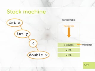 Stack machine
8/72
{{
int xint x
int yint y
Symbol Table
x (int)
y (int)
x (double)
double xdouble x
Recherche
Masquage
 