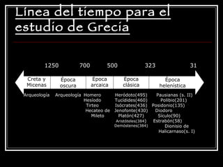 Línea del tiempo para el estudio de Grecia Creta y Micenas Época oscura Época arcaica Época clásica Época helenística Arqueología Arqueología Homero  Hesíodo  Tirteo  Hecateo de Mileto Heródoto(495) Tucídides(460) Isócrates(436) Jenofonte(430) Platón(427)  Aristóteles(384 )  Demóstenes(384) Pausianas (s. II)  Polibio(201)  Posidonio(135)  Diodoro  Sículo(90)  Estrabón(58)  Dionisio de Halicarnaso(s. I) 1250 700 500 323 31 