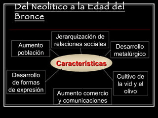Del Neolítico a la Edad del Bronce Características Jerarquización de relaciones sociales Aumento población Aumento comercio y comunicaciones Cultivo de la vid y el olivo Desarrollo de formas de expresión Desarrollo metalúrgico 