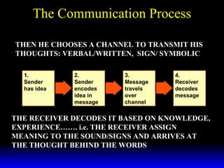 The Communication Process 2. Sender encodes idea in message 3. Message travels over channel 1. Sender has idea 4. Receiver decodes message THEN HE CHOOSES A CHANNEL TO TRANSMIT HIS THOUGHTS: VERBAL/WRITTEN,  SIGN/ SYMBOLIC THE RECEIVER DECODES IT BASED ON KNOWLEDGE, EXPERIENCE……. i.e. THE RECEIVER ASSIGN MEANING TO THE SOUND/SIGNS AND ARRIVES AT THE THOUGHT BEHIND THE WORDS 