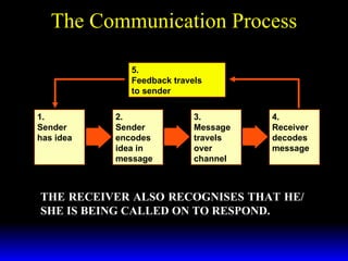 The Communication Process 2. Sender encodes idea in message 3. Message travels over channel 1. Sender has idea 4. Receiver decodes message 5. Feedback travels to sender THE RECEIVER ALSO RECOGNISES THAT HE/SHE IS BEING CALLED ON TO RESPOND. 