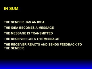 IN SUM: THE SENDER HAS AN IDEA THE IDEA BECOMES A MESSAGE THE MESSAGE IS TRANSMITTED THE RECEIVER GETS THE MESSAGE THE RECEIVER REACTS AND SENDS FEEDBACK TO THE SENDER. 