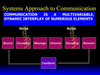 Systems Approach to Communication  Source Encoding Message Channel Decoding Receiver COMMUNICATION IS A MULTIVARIABLE, DYNAMIC INTERPLAY OF NUMEROUS ELEMENTS Feedback Noise Noise 