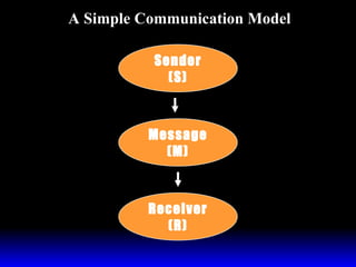 A Simple Communication Model Sender (S) Message (M) Receiver (R) 