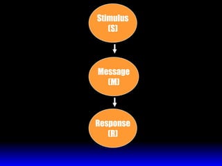 Stimulus (S) Message (M) Response (R) 