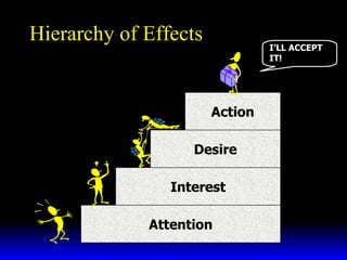 Hierarchy of Effects Attention Desire Interest I’LL ACCEPT  IT! Action 