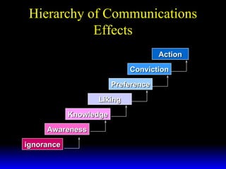 Hierarchy of Communications Effects ignorance Awareness Knowledge Liking  Preference Conviction Action  