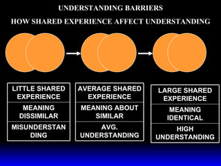 UNDERSTANDING BARRIERS HOW SHARED EXPERIENCE AFFECT UNDERSTANDING LITTLE SHARED EXPERIENCE MEANING DISSIMILAR MISUNDERSTANDING AVERAGE SHARED EXPERIENCE MEANING ABOUT SIMILAR AVG. UNDERSTANDING LARGE SHARED EXPERIENCE MEANING IDENTICAL HIGH UNDERSTANDING 