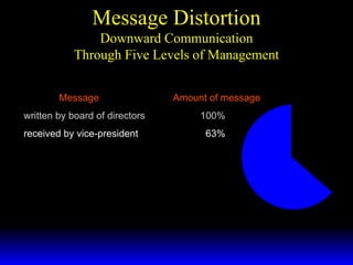 Message Distortion Downward Communication Through Five Levels of Management Message   Amount of message written by board of directors 100% received by vice-president   63% 