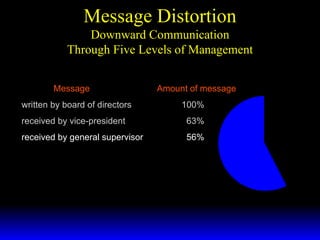 Message Distortion Downward Communication Through Five Levels of Management Message   Amount of message written by board of directors 100% received by vice-president   63% received by general supervisor   56% 