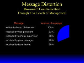 Message Distortion Downward Communication Through Five Levels of Management Message   Amount of message written by board of directors 100% received by vice-president   63% received by general supervisor   56% received by plant manager   40% received by team leader   30% 