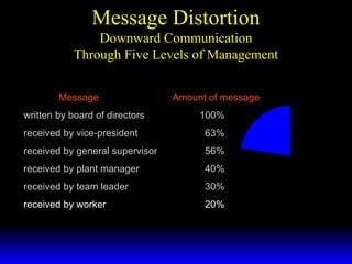 Message Distortion Downward Communication Through Five Levels of Management Message   Amount of message written by board of directors 100% received by vice-president   63% received by general supervisor   56% received by plant manager   40% received by team leader   30% received by worker   20% 