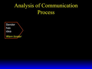 Analysis of Communication Process Sender  has  idea Warn boater 