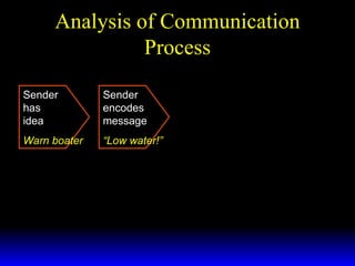 Analysis of Communication Process Sender  has  idea Warn boater Sender encodes message “ Low water!” 