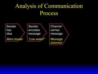 Analysis of Communication Process Sender  has  idea Warn boater Sender encodes message “ Low water!” Channel carries message Message distorted 