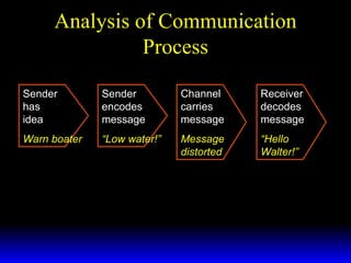 Analysis of Communication Process Sender  has  idea Warn boater Sender encodes message “ Low water!” Channel carries message Message distorted Receiver decodes message “ Hello Walter!” 