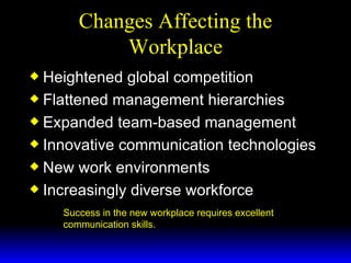 Changes Affecting the Workplace Heightened global competition Flattened management hierarchies Expanded team-based management Innovative communication technologies New work environments Increasingly diverse workforce Success in the new workplace requires excellent communication skills. 