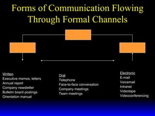 Forms of Communication Flowing Through Formal Channels Written Executive memos, letters Annual report Company newsletter Bulletin board postings Orientation manual Electronic E-mail Voicemail Intranet Videotape  Videoconferencing Oral Telephone Face-to-face conversation Company meetings Team meetings  